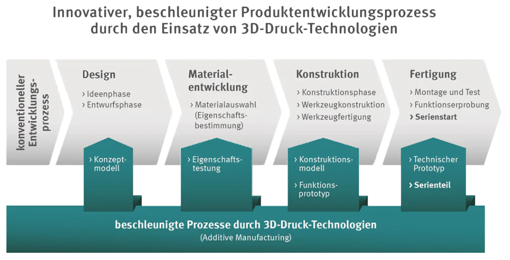 Infografik Vom Material zur Innovation Bildbeschreibung / description: Infografik Vom Material zur Innovation